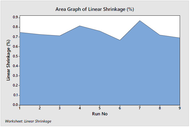 Moldex3D模流分析之利用DOE模块设定制程改善翘曲、线性收缩的图11